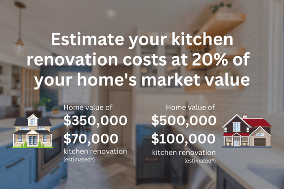 Estimate your kitchen renovation costs at 20% of your home's market value