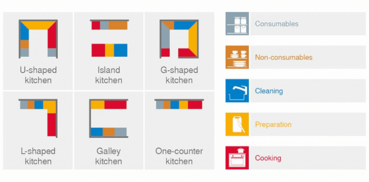 Kitchen design tips include creating kitchen zones for cooking, preparation, cleaning, consumables, and non-consumables